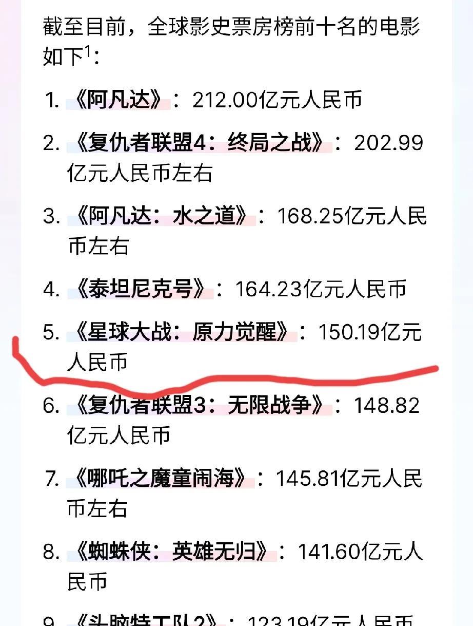 面对哪吒闹海的强劲冲击力，《泰坦尼克号》全球影史票房榜第四的位子可能马上就要让出