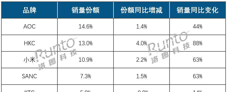 洛图科技发2025上半年国内显示器数据
1、上半年国内显示器线上销量达到642万