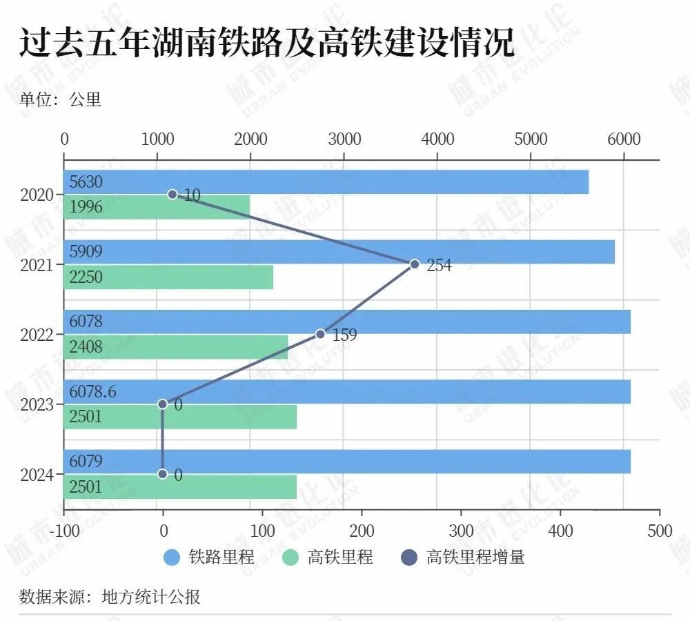 媒体也注意到了湖南近几年高铁新增里程挂零现象，详细分析了为啥最近几年，湖南周边省