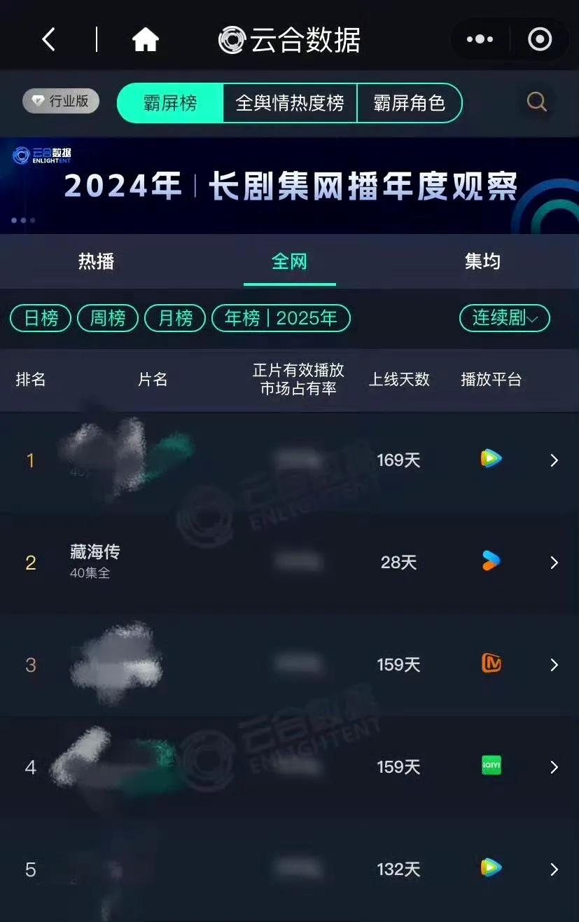 藏海传云合年榜第二，第二了，离第一还会远吗？我们藏海传就是稳扎稳打的，继续冲冲冲