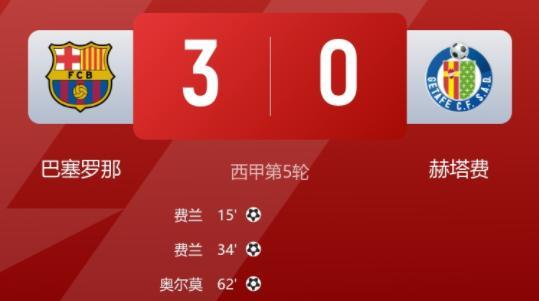 5轮不败！巴萨3-0赫塔费，费兰双响，奥尔莫传射。拉什福德替补献助攻。拉什福德今