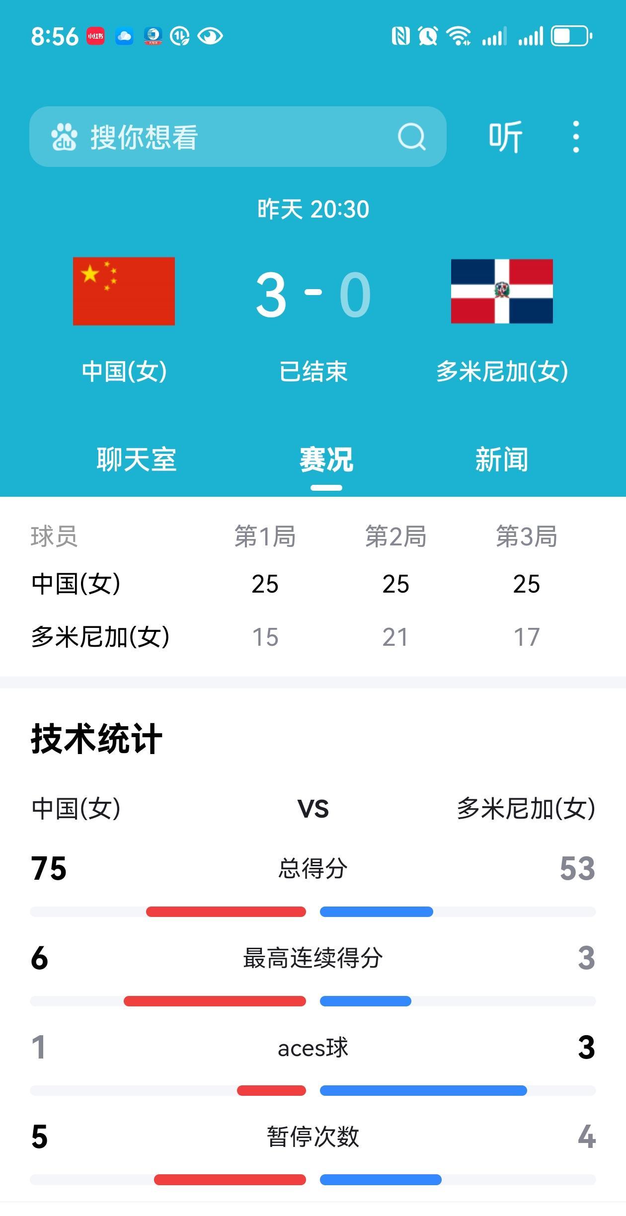 女排世锦赛进展：
8.27晚20：30，捷报，中国女排3:0多米尼加，小组F赛，