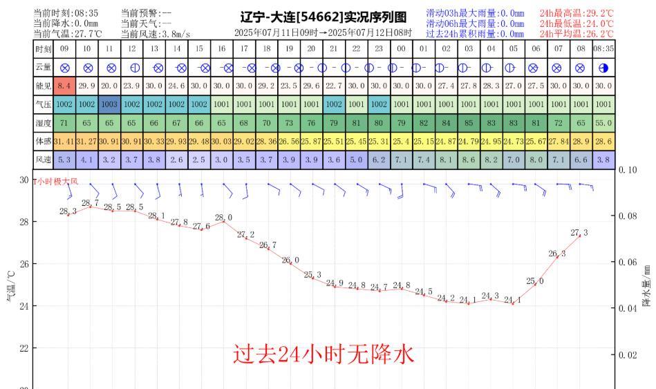 昨日官方预报：大连7月11日晴间多云，局部有雾，东南风4到5级，最高气温：31℃