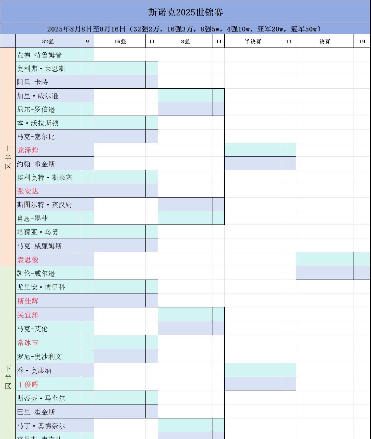 斯诺克赛场，今日赛程，2025年8月12日
今日世界排名top16出战，
18: