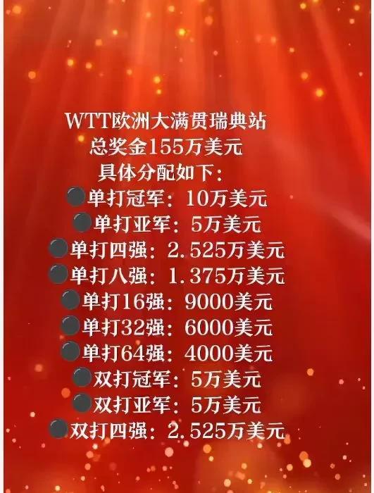 WTT欧洲大满贯瑞典站
总奖金155万元美元
具体分配如下：