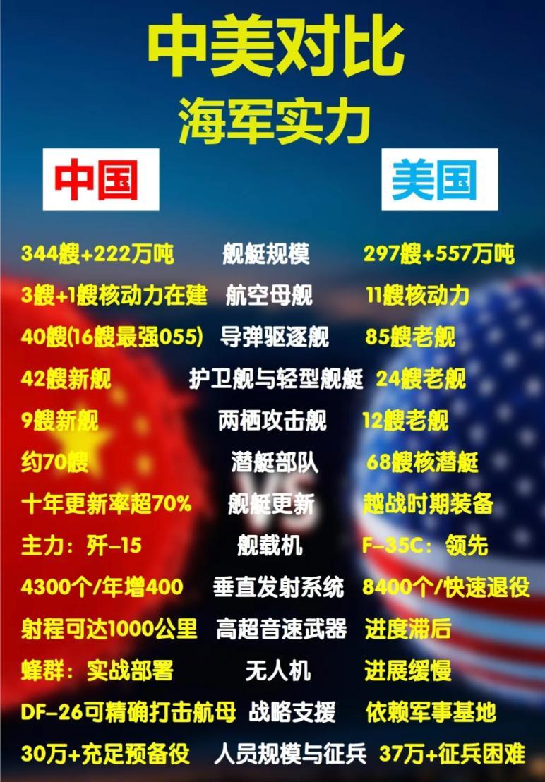 图一、图二、图三分别是我们和老美的陆海空三军军事力量对比参数，部分参数是动态调整