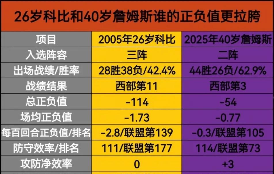 都2025年了，一眨眼22年已过，詹姆斯还能有这个表现，算是还可以的吧？