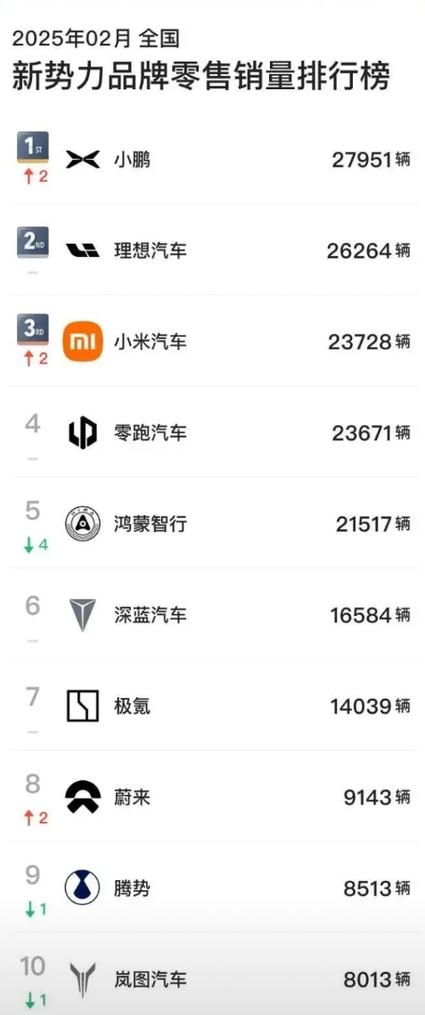 万万没想到！2月销量出炉，小米稳居前三，鸿蒙智行略显乏力！！！

二月车市销量榜