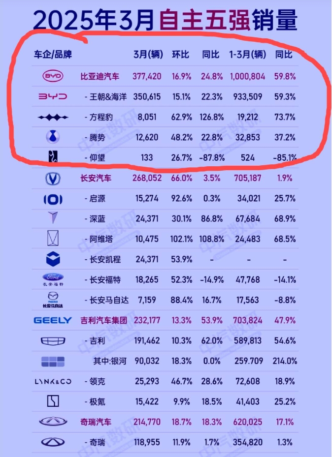 比亚迪到底有多可怕？第一季度的销量报告一出来，所有车企都要认真研究了。
本来觉得