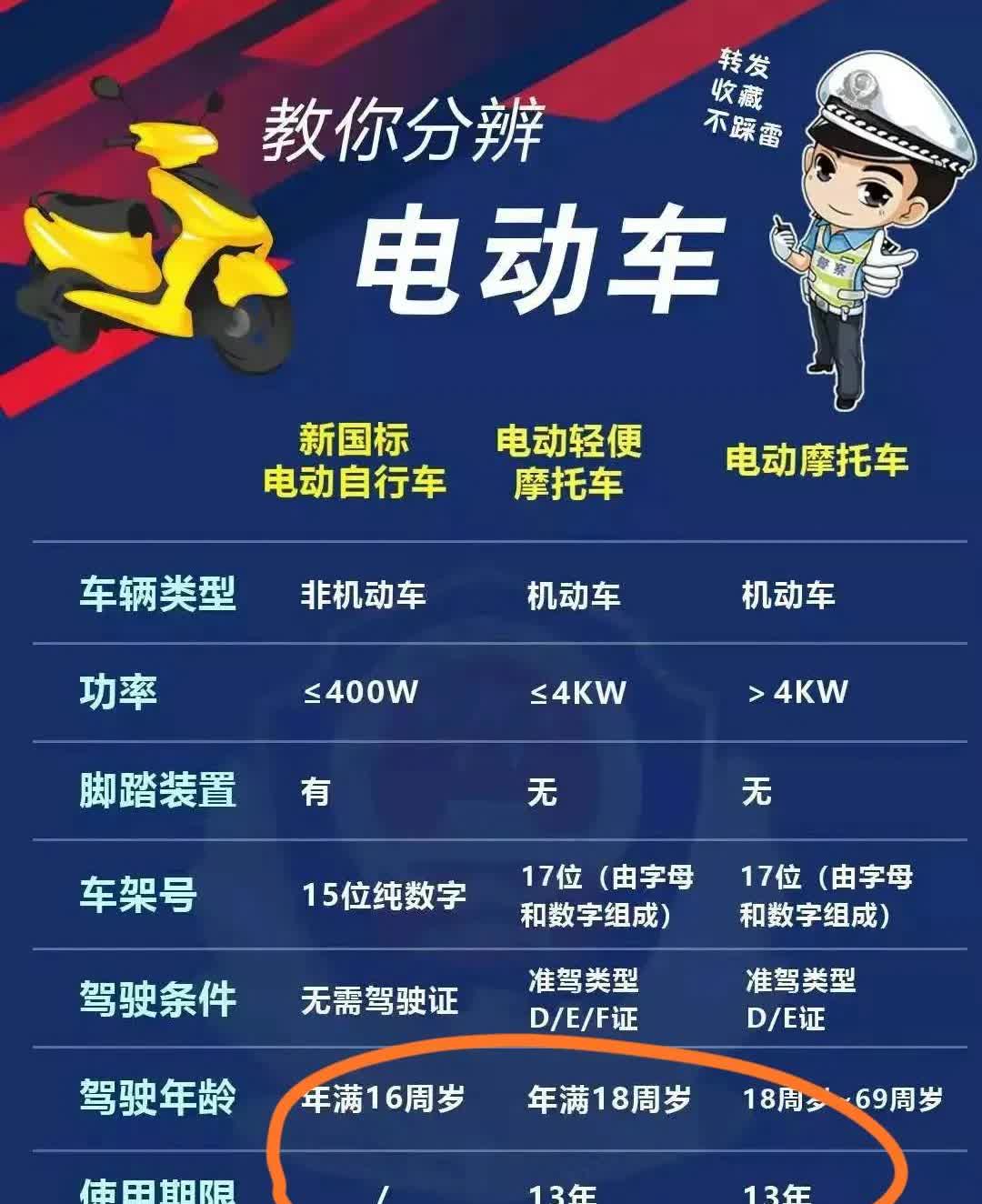一直有几点对电动两轮车不想不明白的地方：
一是：为啥电动自行车没有使用年限的限