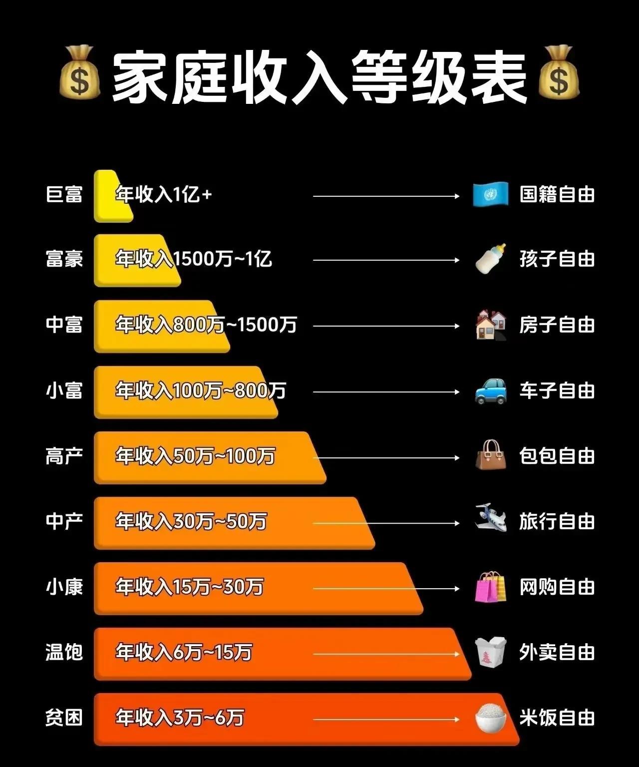 你的家庭年收入属于哪个情况？