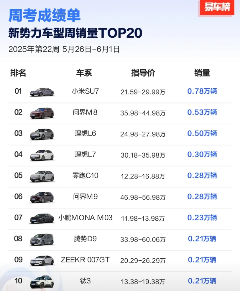 华为系车型为什么卖不过小米？
①华为系车型最有名的就是问界系列，包含了问界M5、