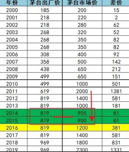 12号飞天茅台零售价跌破了2000元，这个是重要的心理价位。破了这个关口后可能会