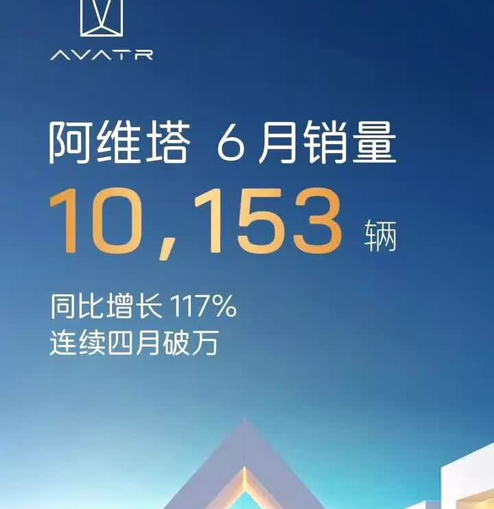 长安旗下的两大新能源品牌，深蓝接近三万，阿维塔突破一万，还有个启源没出来。长安不