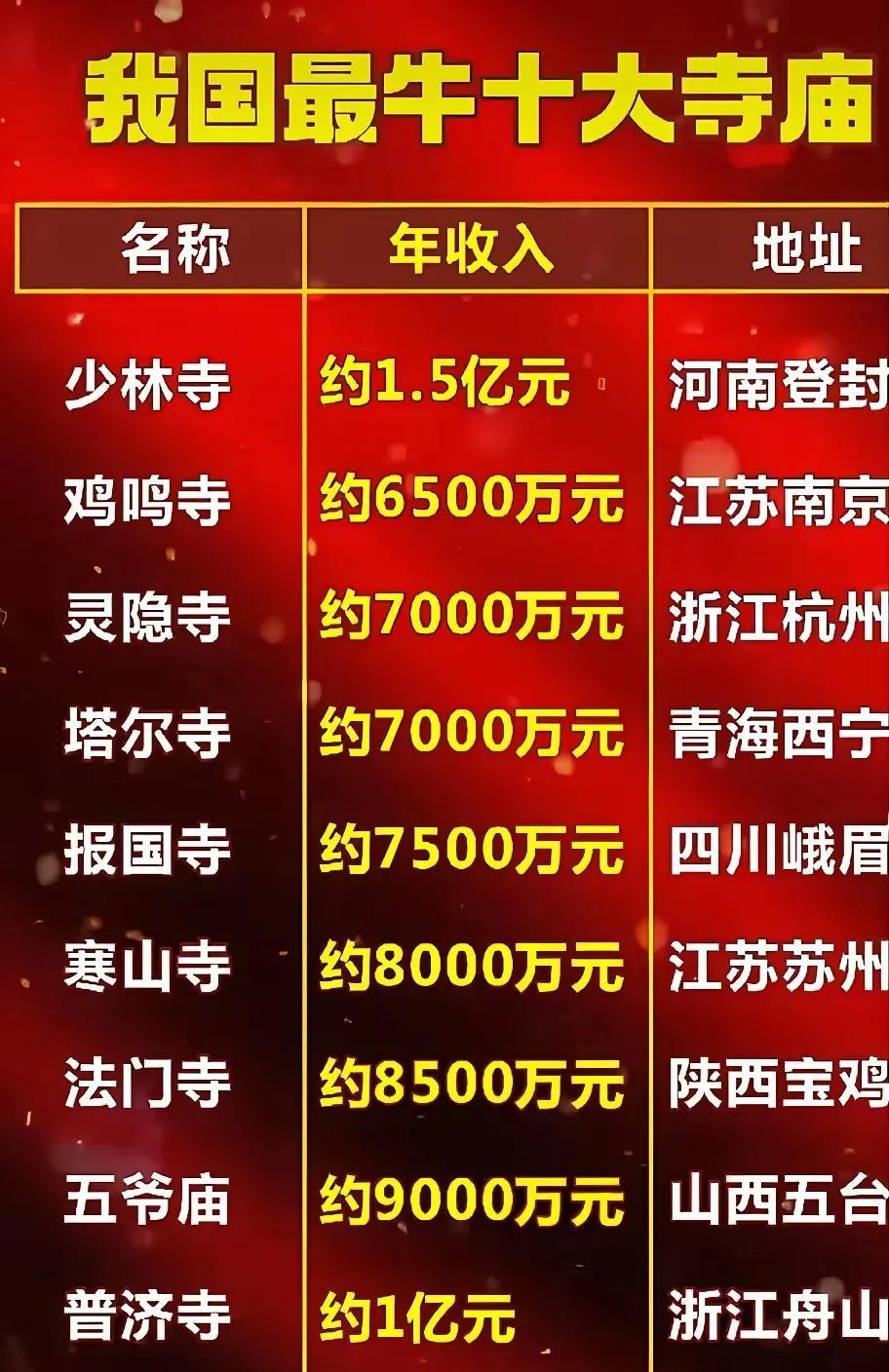 真不敢相信。
少林寺的收入
居然稳居中国十大寺庙榜首
真是遥遥领先呀。
怪不得连