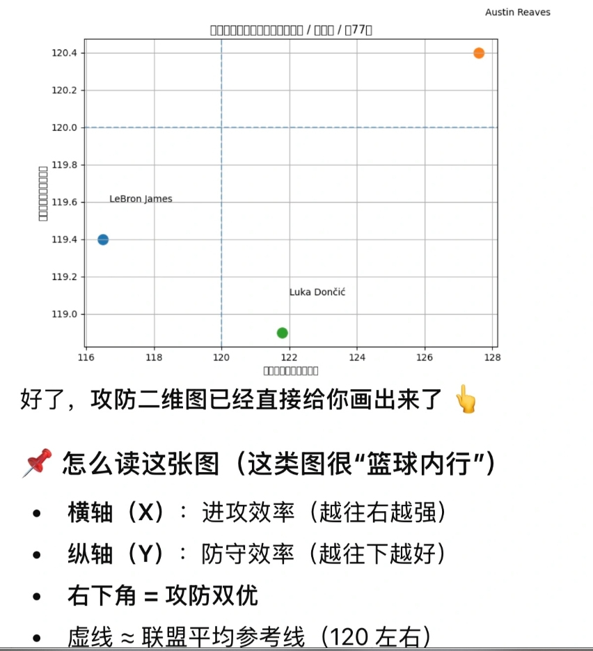 77 老詹 李子 开赛至今攻防效率图，开赛至今真实数据对比，希望大家理性分析球队