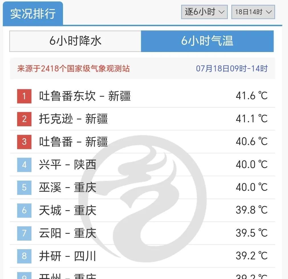 今天至14时，新疆吐鲁番盆地、陕西关中平原以及重庆局部仍有站点气温可达40℃以上