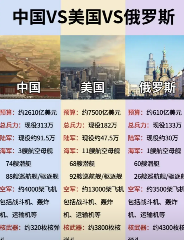 我国、美国、俄国三国的军事实力一览！

我国总兵力最多，陆军人数也最多，但是军费