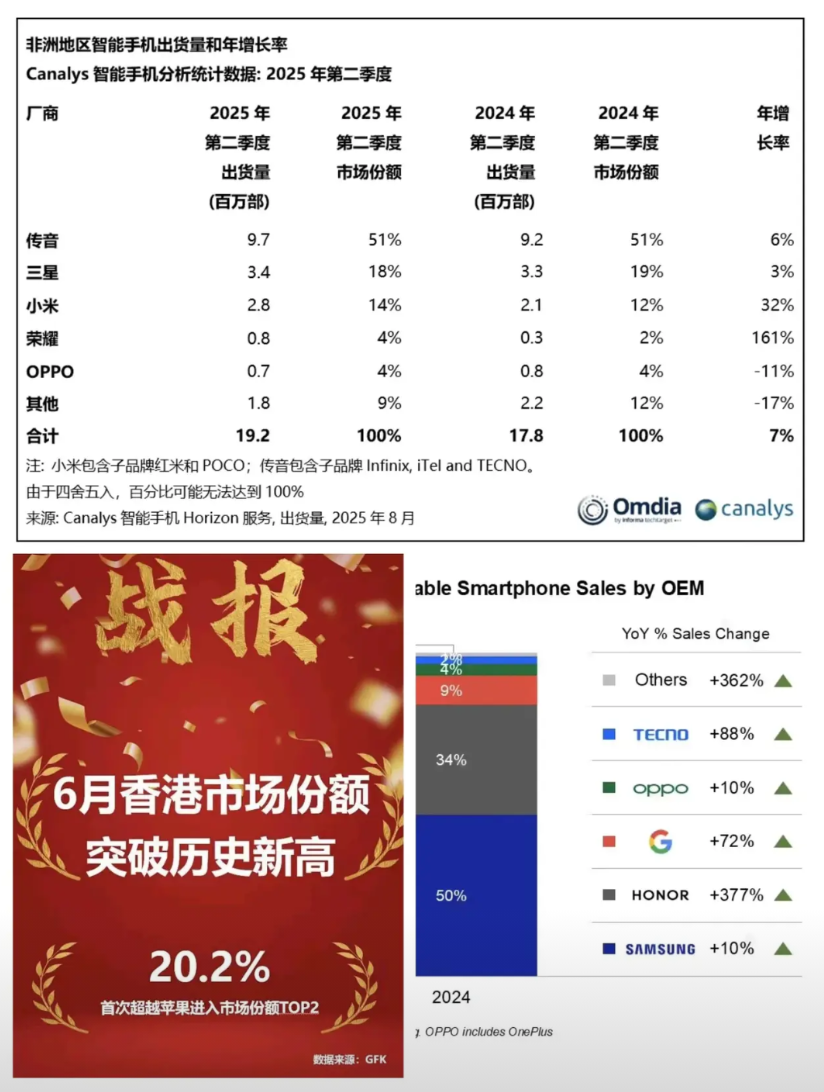 华为国内市场稳居第一
荣耀海外市场迅速扩张
内外兼修，看来华为+荣耀的国内外市场