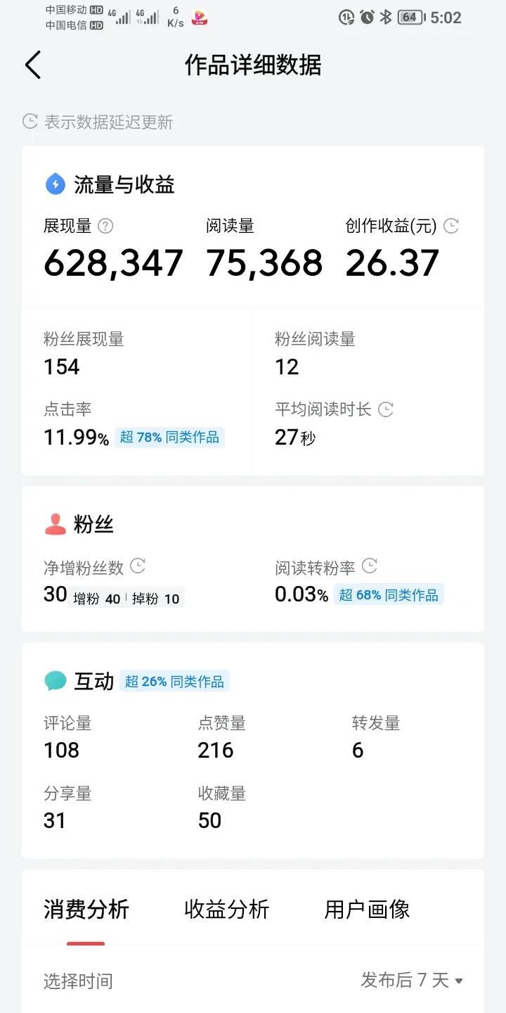 兄弟们来了一波小高潮到爆款了。
展现量已经到了60多万啦。
阅读量已经也来到了7