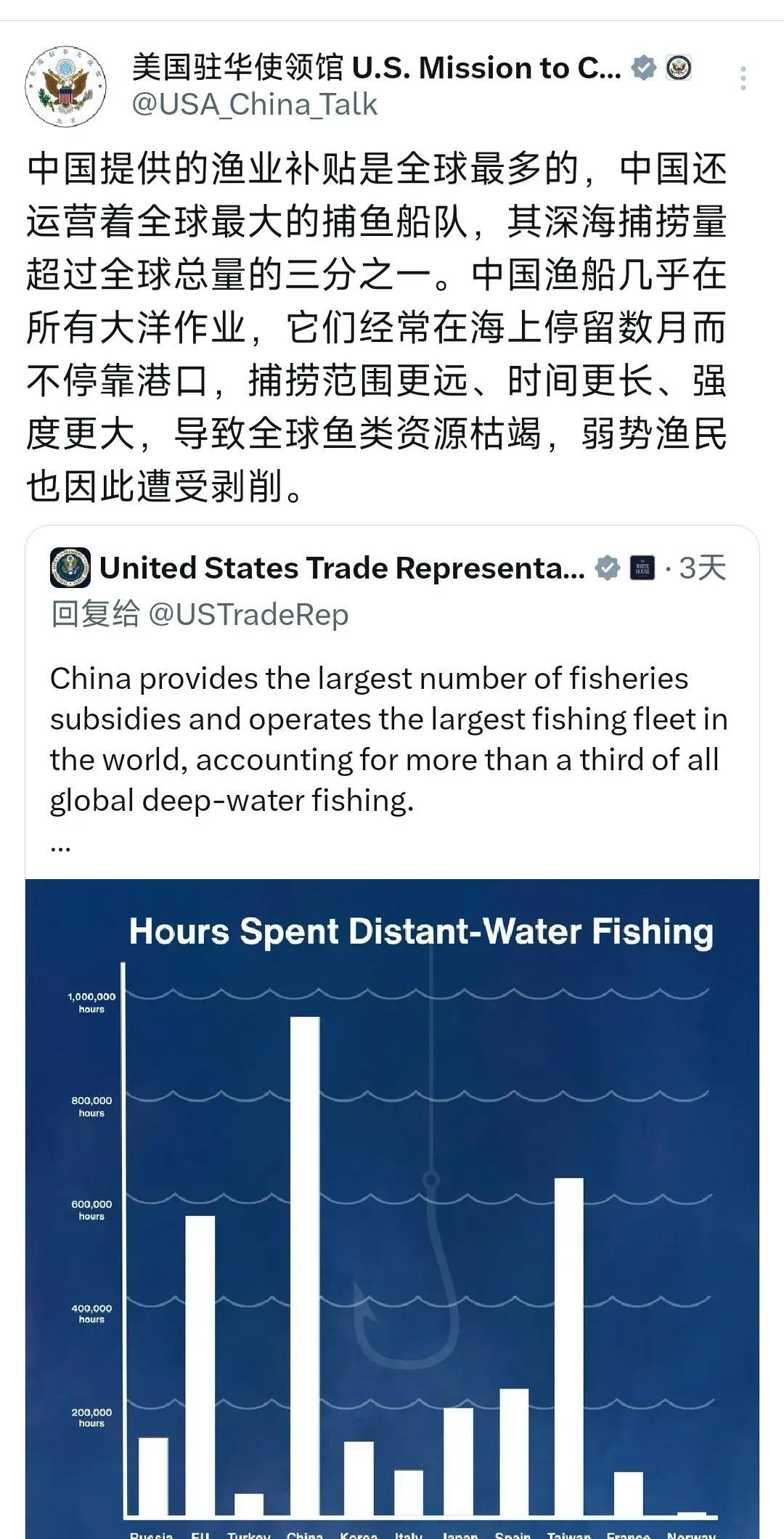 污蔑又开始了，竟然到了渔业
中国提供的渔业补贴是全球最多的，中国还运营着全球最大