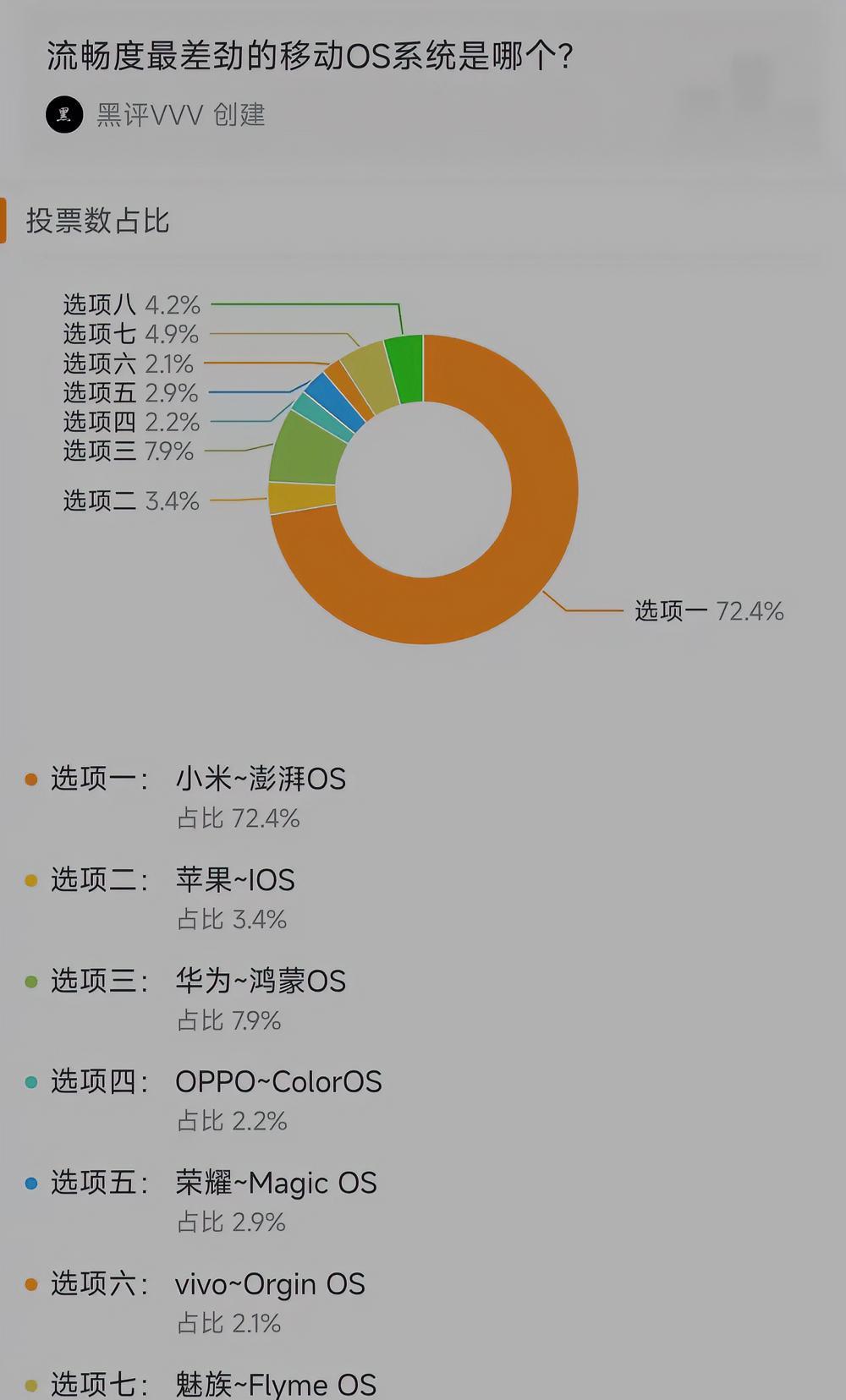 网友票选“最卡系统”，小米澎湃OS高居榜首？
近日，一份手机系统流畅度投票结果引