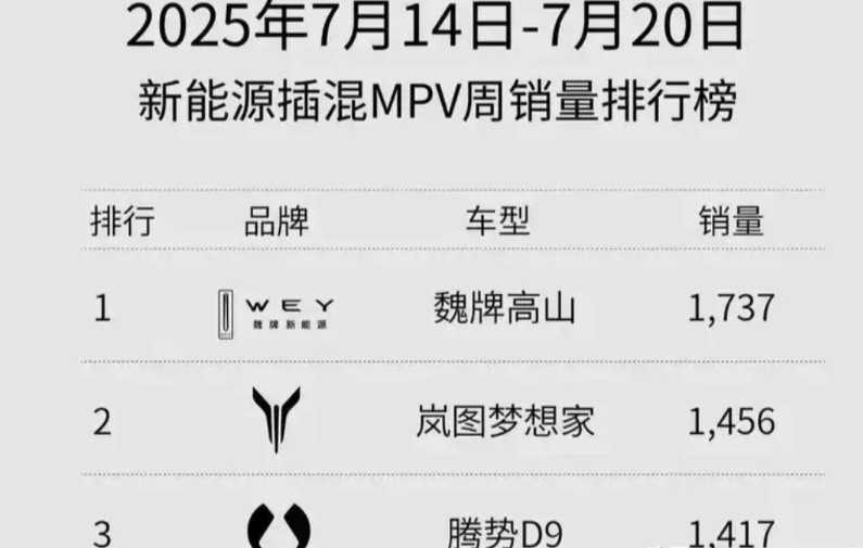 长城高山上周销量在高端MPV中爬到第一了。
这事把迪粉的肺管子戳的生疼啊。
这个
