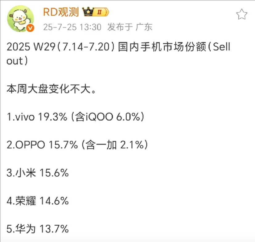 荣耀打败华为，国内销量缓过来了！

最新一周销量显示，荣耀以14.6%份额成为国