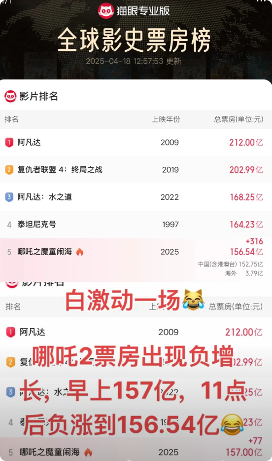 笑晕了，一下几千万没了，负增长4600万！
刚刚突破157亿，一下又回到156.
