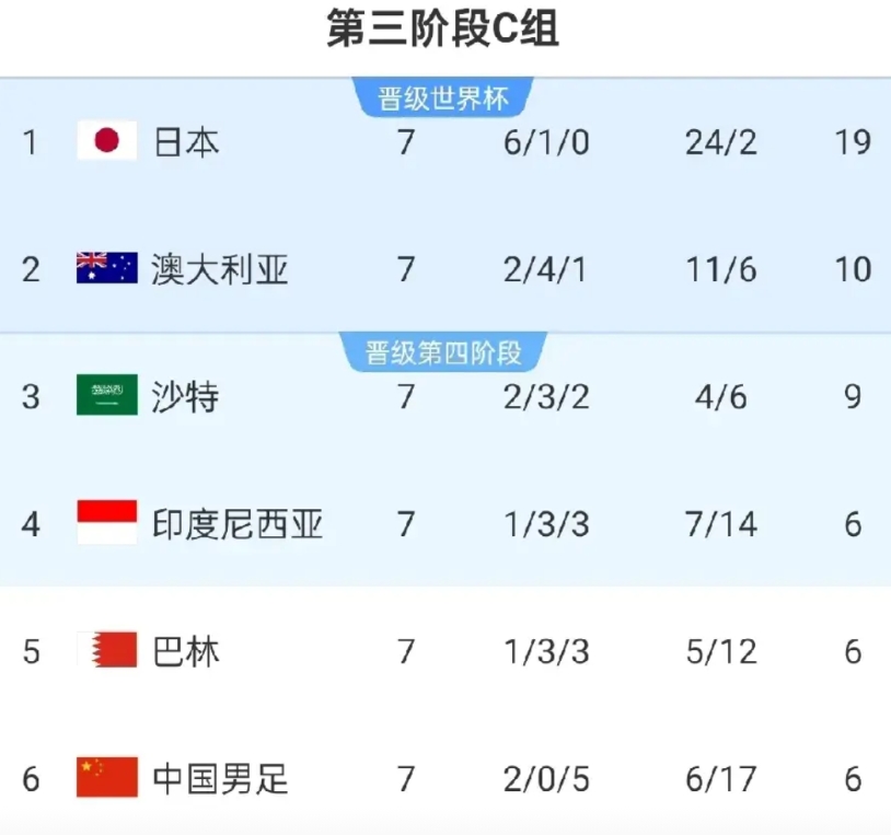 客场0：1负于沙特，对于中国队来说并不算世界末日！
虽然中国队输了，但是印尼也输