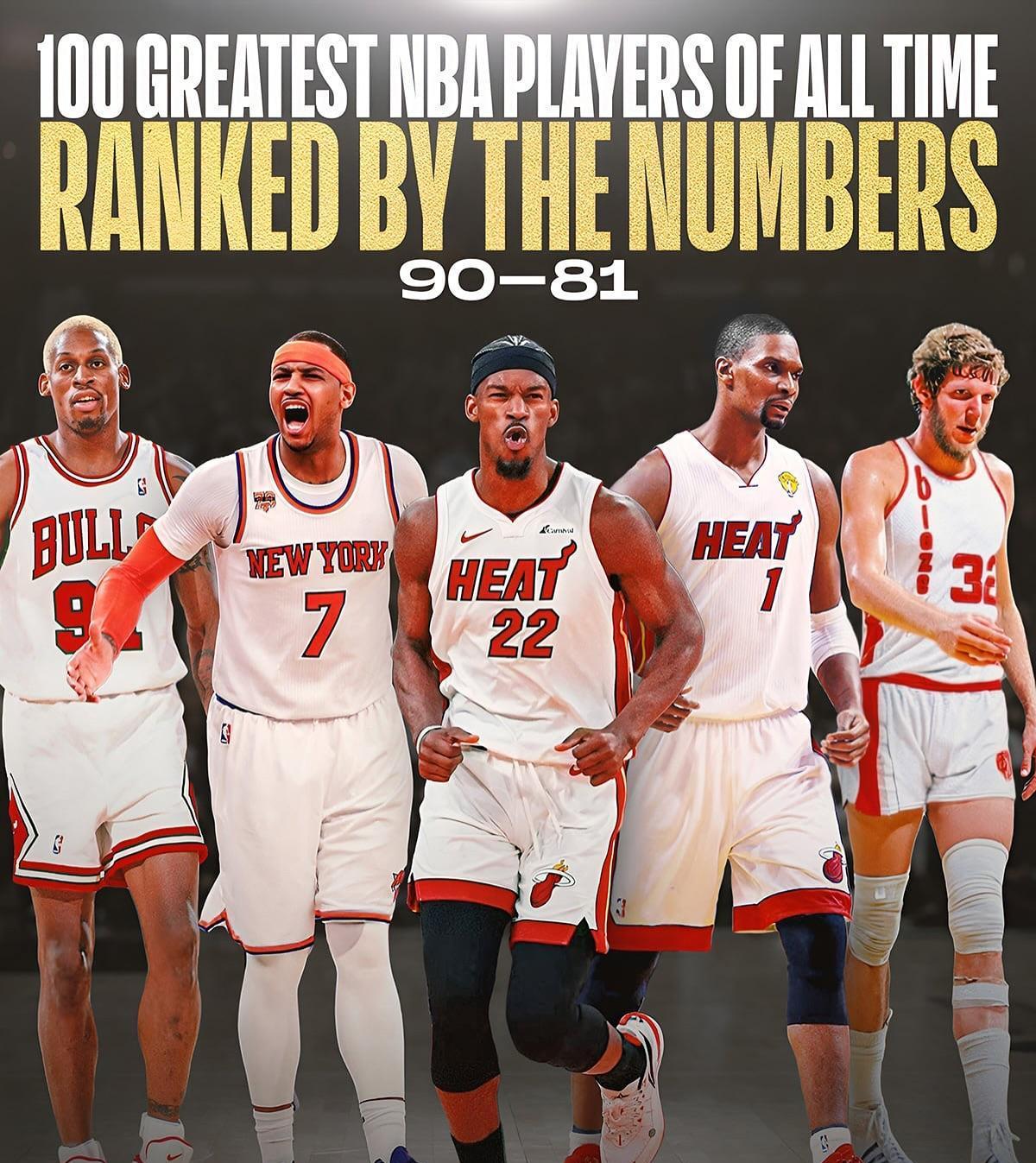 美媒评NBA历史百大球星，巴特勒居然碾压了安东尼和波什？
巴特勒排名第81位，安