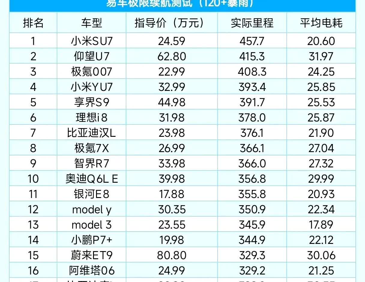 易车高强度续航测试结果出炉！
（全程120km/h时速+全车满载400kg+车