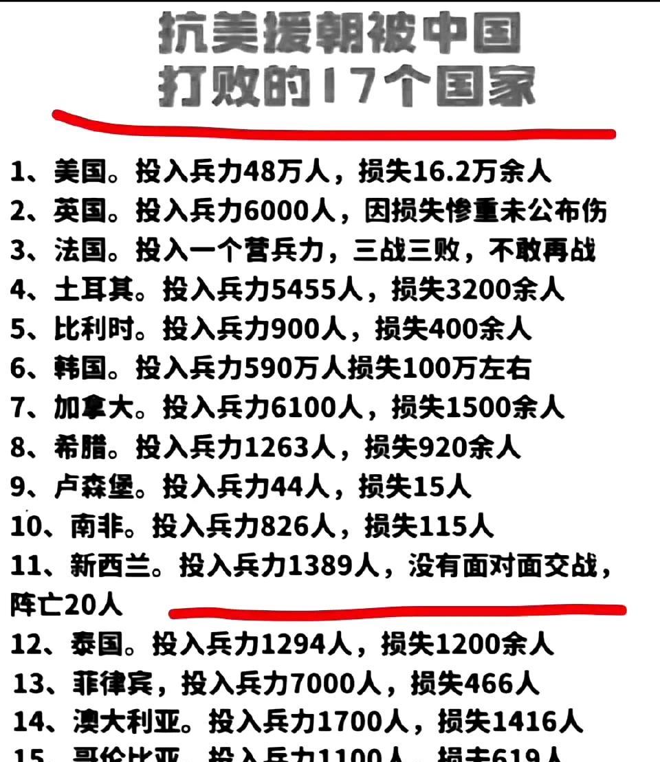 这是抗美援朝战争中被中国打败的17个国家。
这其中有几个国家让我没有想到，他们竟