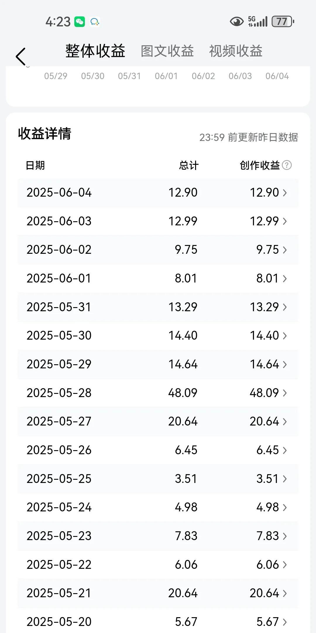 你说有收益吧，它确实有。
每天能有个十块八块的，我也不嫌少。
只是每天阅读量有四