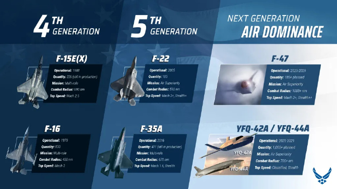 洛马CEO爆料：F-47至少还得等10年，美军未来只能靠F-35硬撑
当地时间7