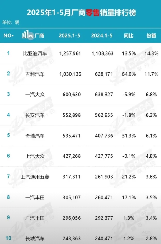 比亚迪应该有危机感了，吉利都追上来了，今年前五个月的销量差距仅剩20万了。
去年