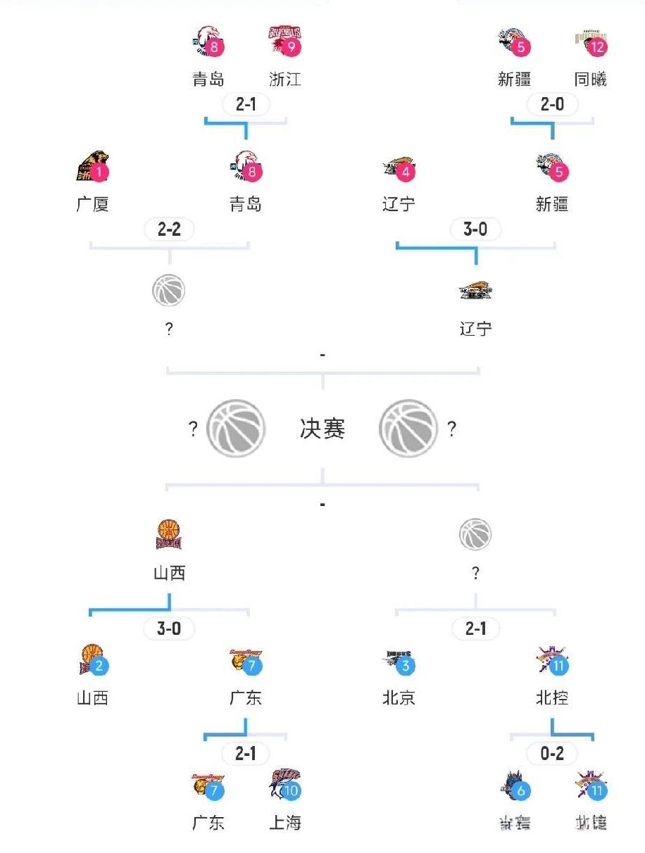 辽宁队接下来的对手分析！
目前季后赛处于8进4阶段，上下半区均有1支球队晋级四强