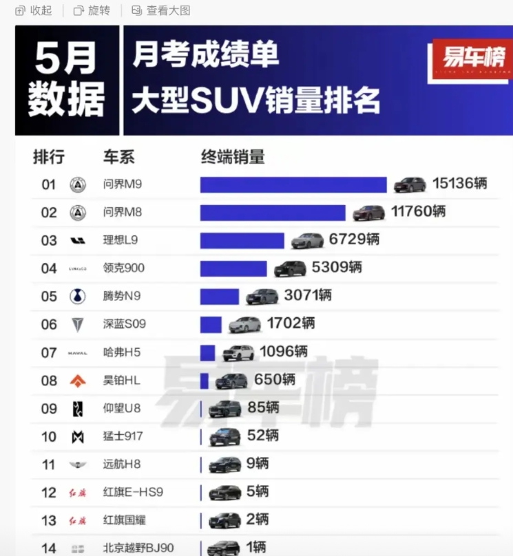 真的是黑白双煞啊！

问界M9，问界M8是真的没有对手啊！

领先第三名的理想L