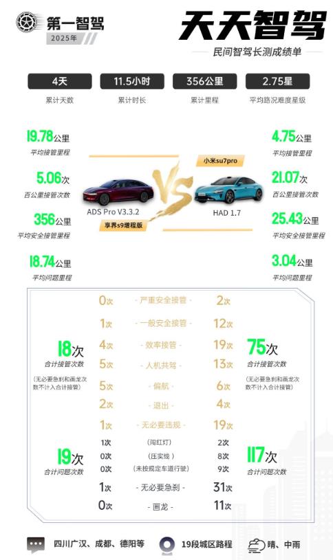 智驾第一名与第一梯队的智驾测试大比拼，从测试结果来看，无论是接管里程，百公里接管