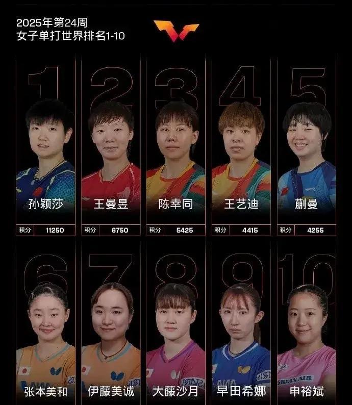 国际乒联公布最新排名，孙颖莎积分下降，仍领先第二名4500分。  这则消息在乒坛