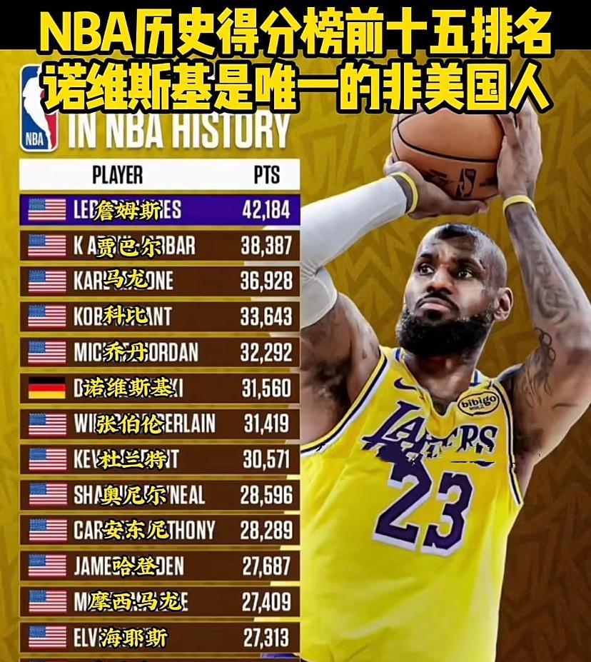 NBA历史得分榜上的非美国人：诺维斯基独占鳌头！