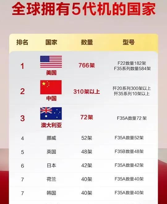 2025年全球各国五代机数量实力排名 #美国 #俄罗斯 #以色列 #歼20 #f