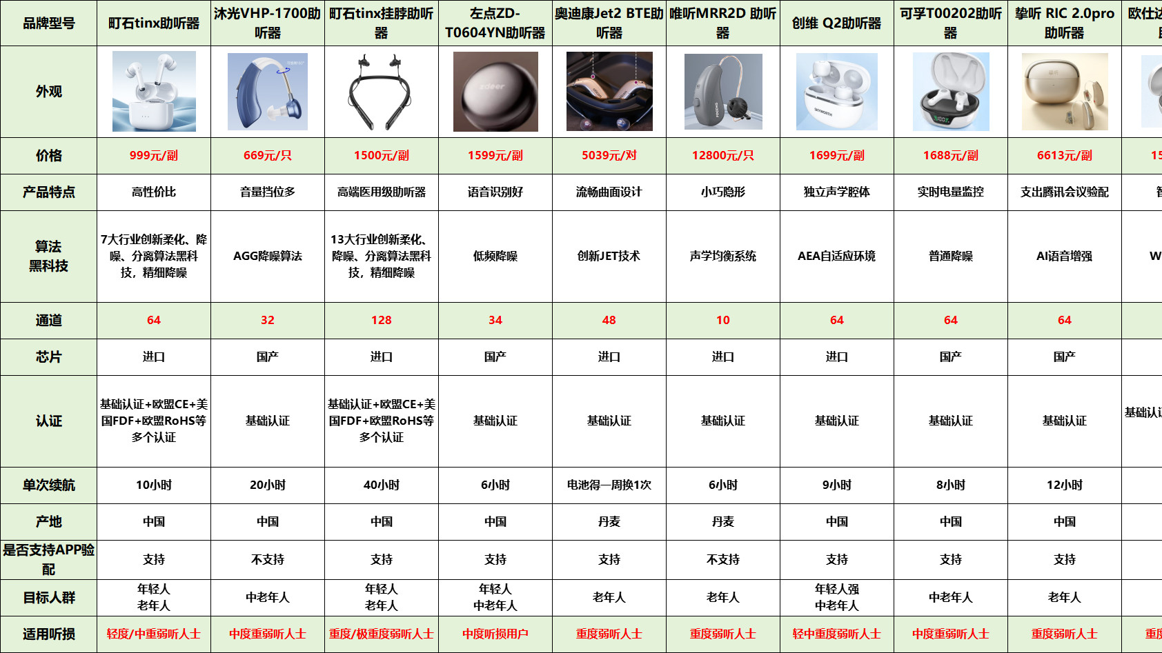 助听器哪个牌子的好用又便宜？十大品牌实测，性价比第一名揭晓