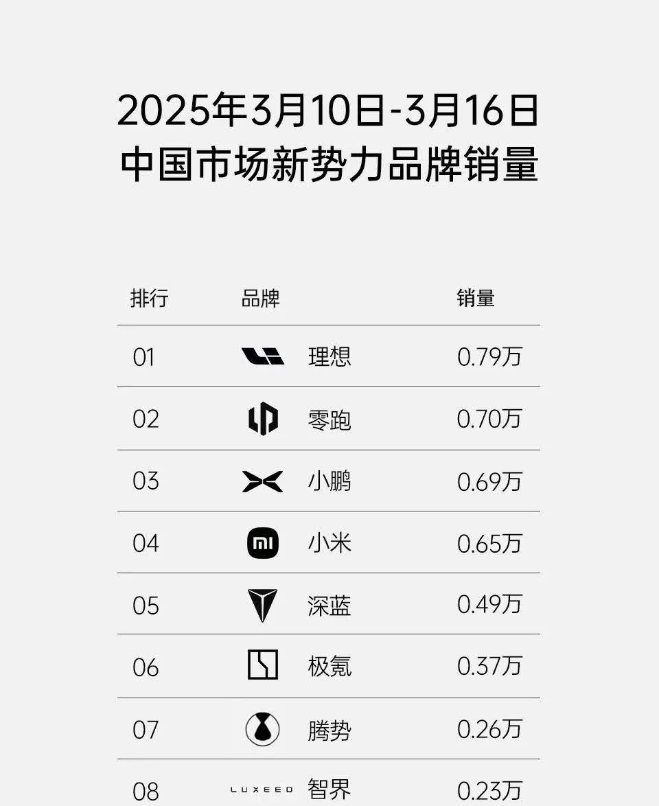 上一周的销量榜，理想重回第一了，零跑默默的干到了第二位，两“小”在第三和第四位。