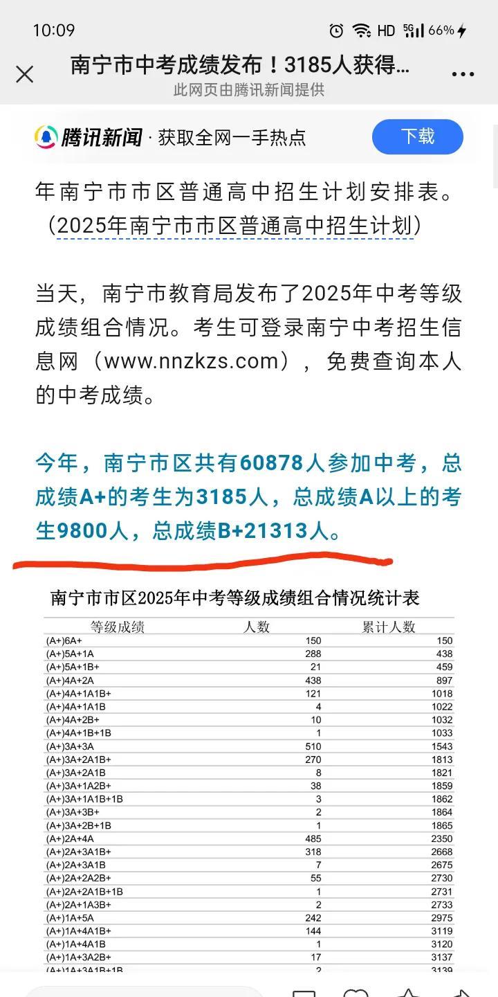 看到今年南宁中考成绩，我决定还是读职高吧，卷不过实在卷不过
女儿成绩一般般，能拼