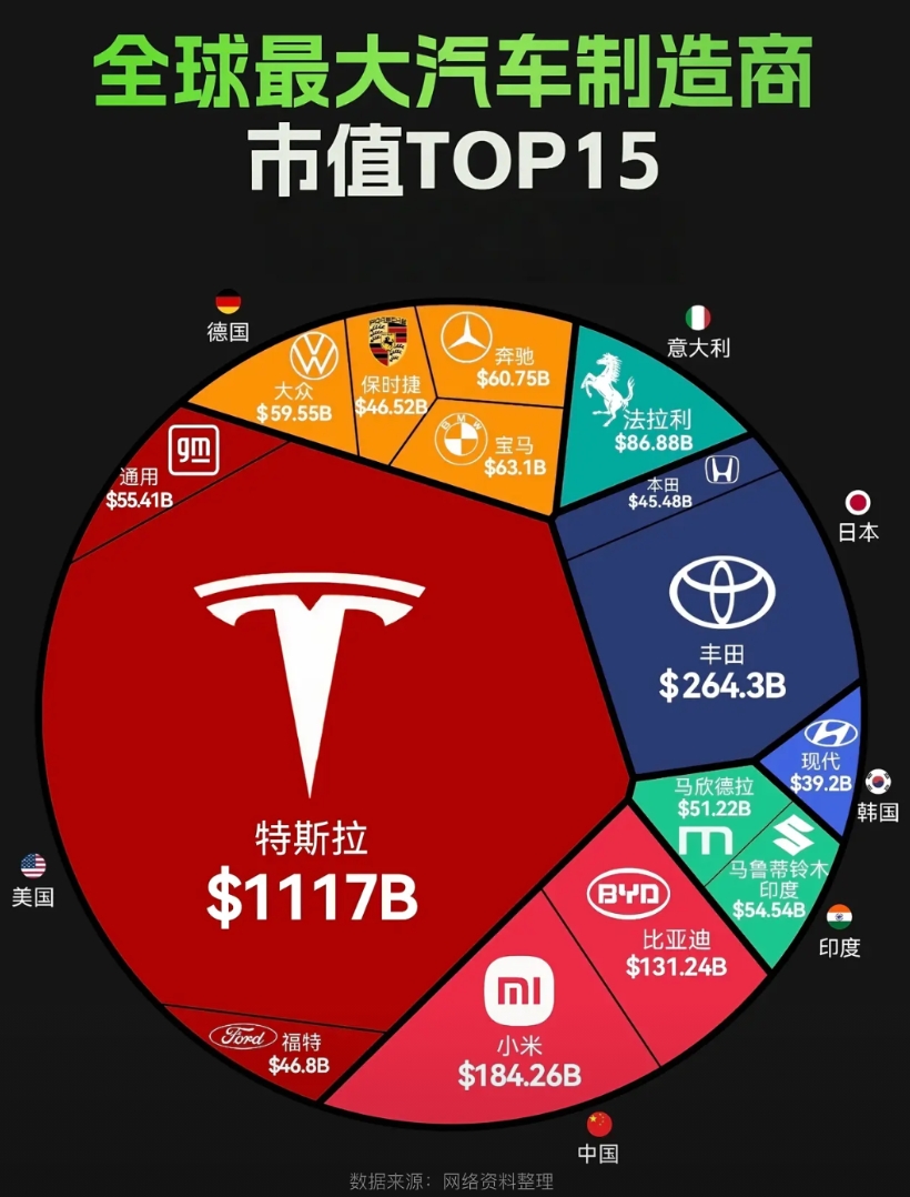 特斯拉——11170亿美元
丰田——2643亿美元
小米——1842亿美元

如