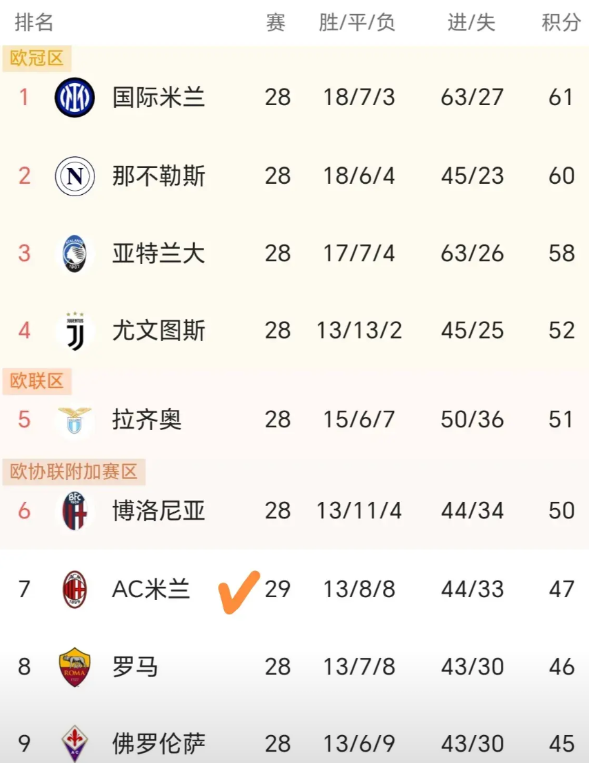 【米兰看到欧冠曙光？】
3连败后2连胜，米兰的积分排名暂时来到第7名，离欧冠区只