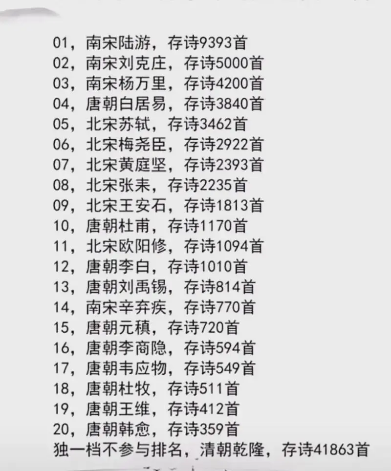古代诗人作品数目排行榜