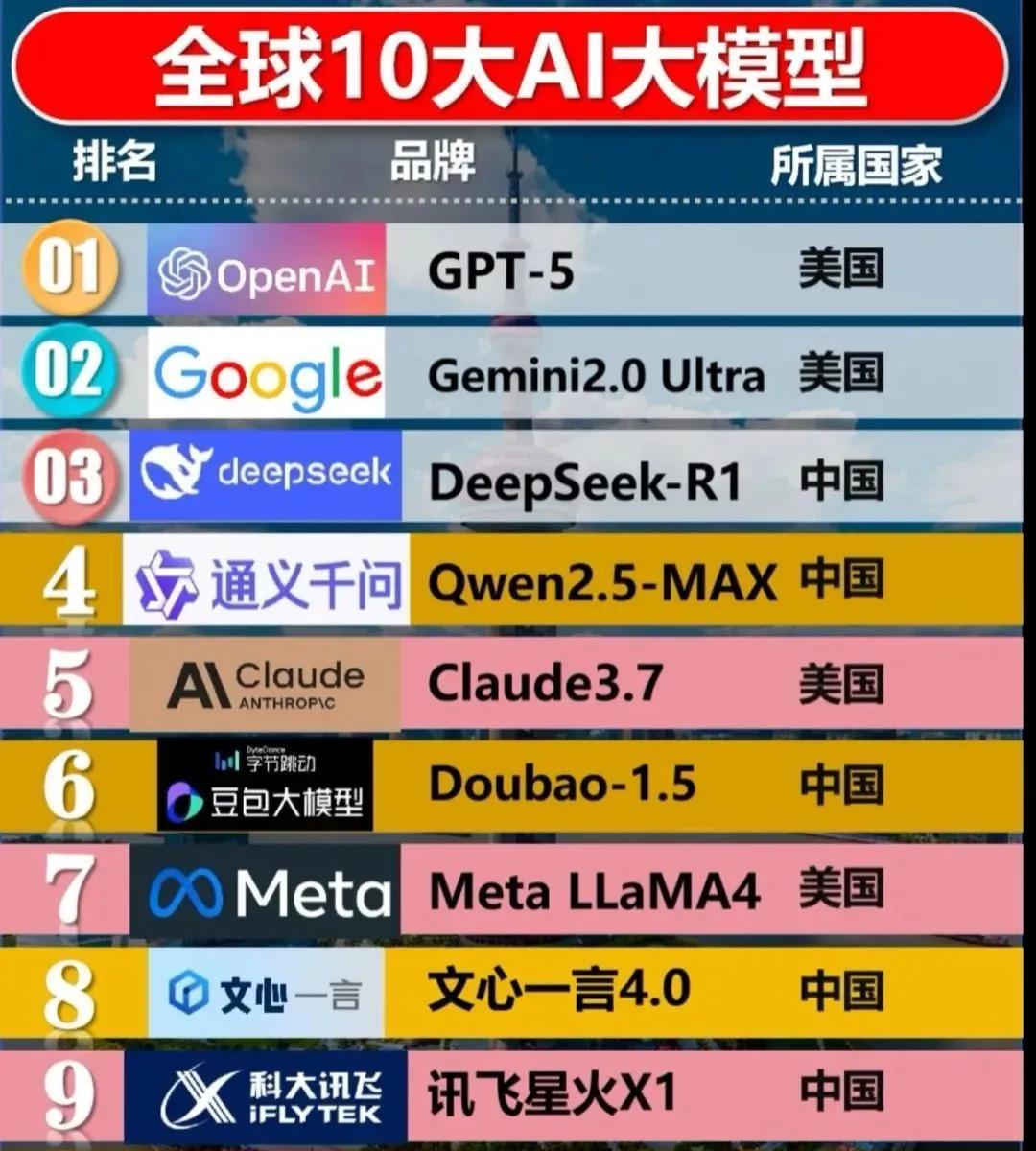 全球十大AI大模型，你用过几个？