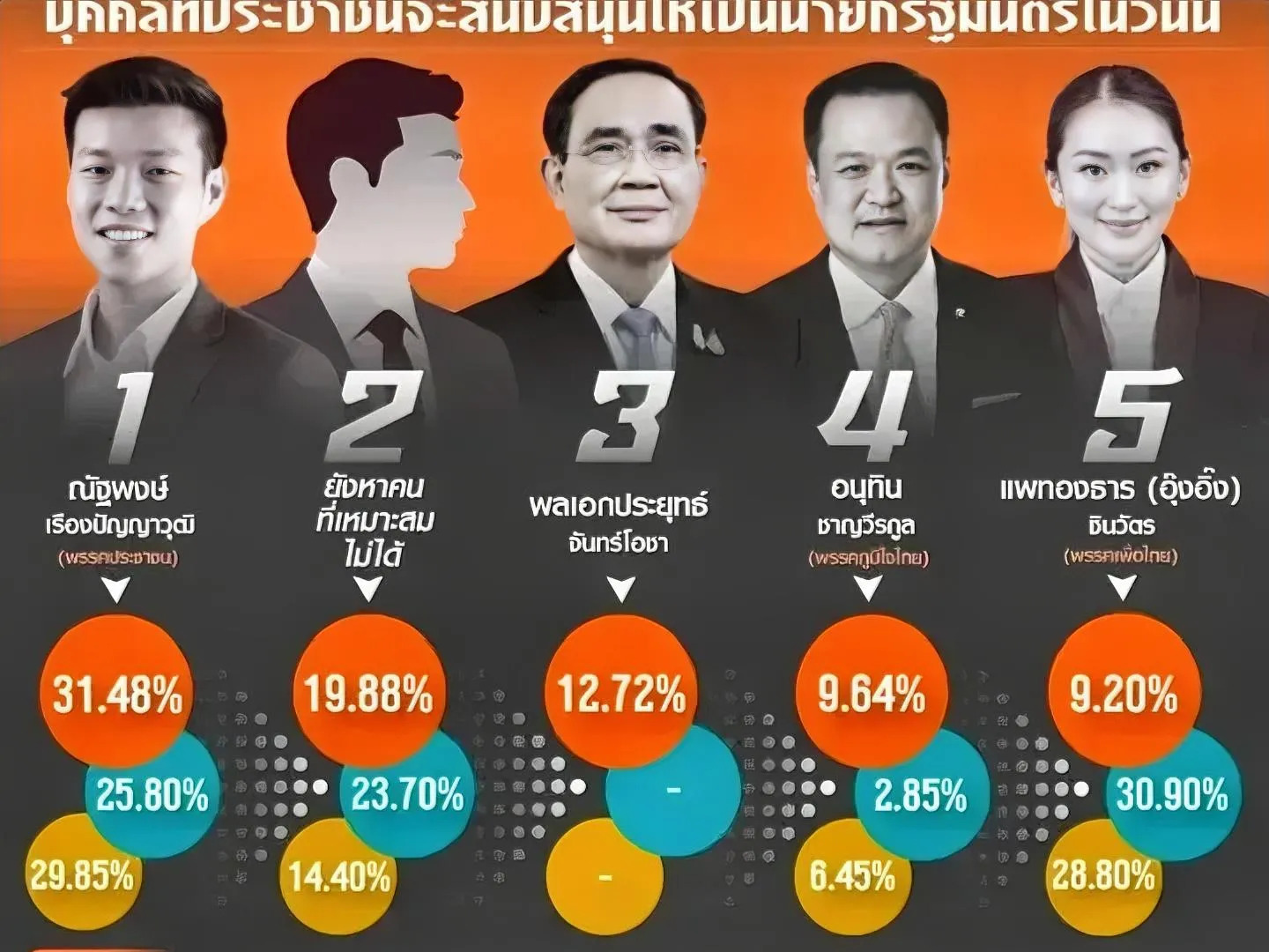 我的知识到2024年就过期啦











泰国组阁大戏开锣，佩通坦要玩